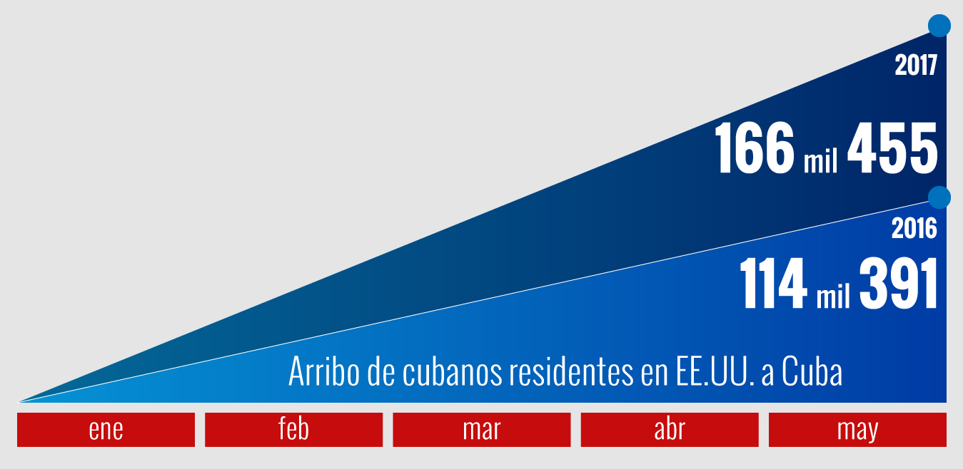 También aumentó el número de residentes cubanos.