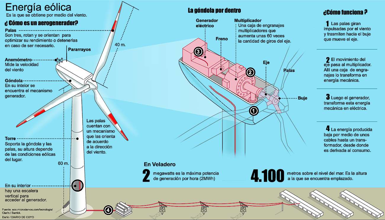 Energía Eólica - Infografía Energía Eólica - Infografía