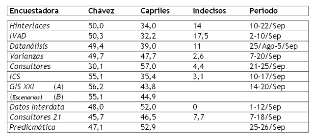 Tabla estadísticas encuestas Venezuela