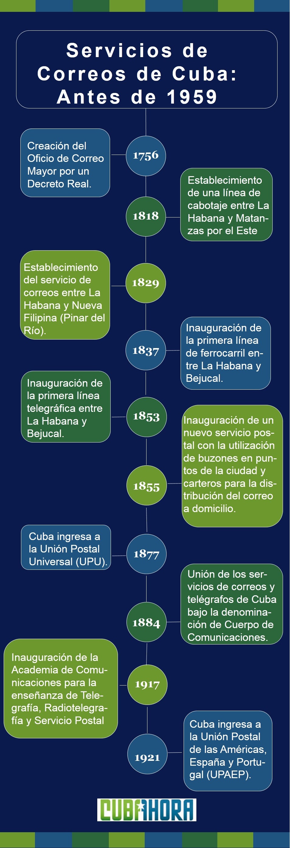 Correos de Cuba antes de 1959 Correos de Cuba antes de 1959