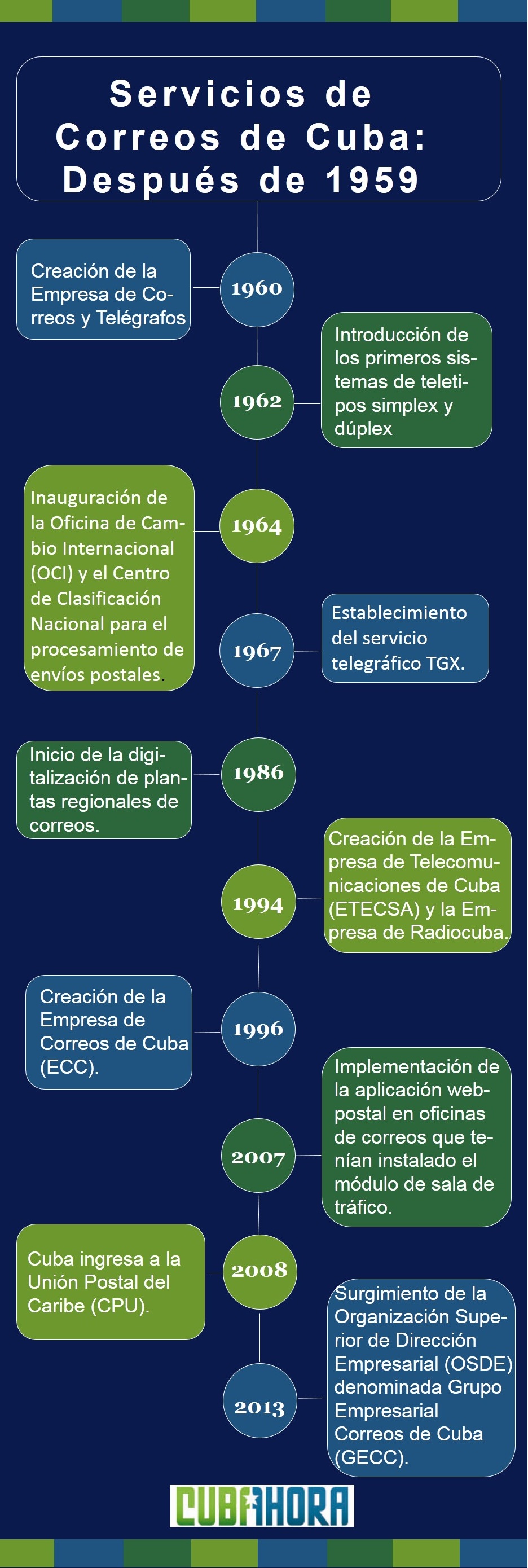 Correos de Cuba después de 1959 Correos de Cuba después de 1959