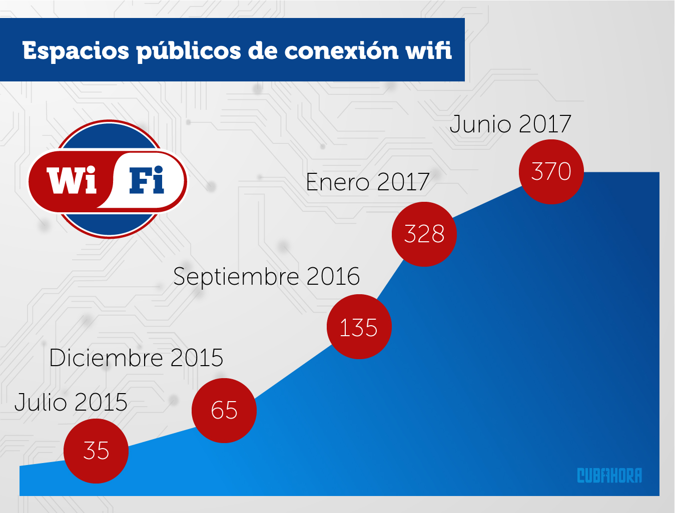 Wifi en Cuba: las cifras dos años después