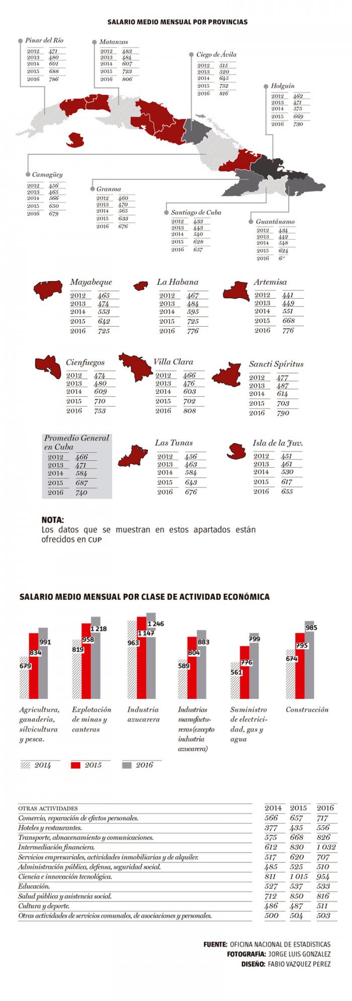 Salario en Cuba