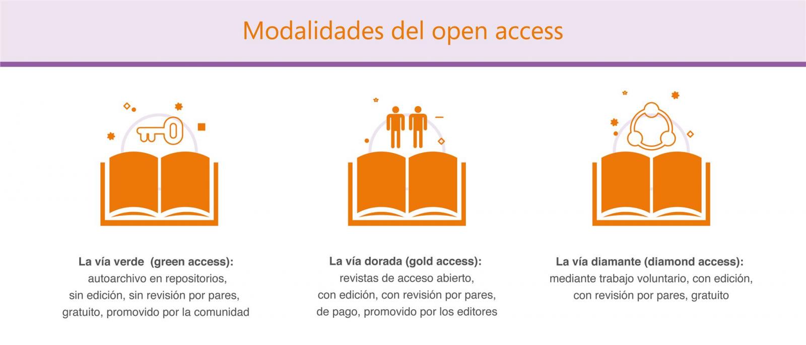Modalidades del open access Modalidades del open access