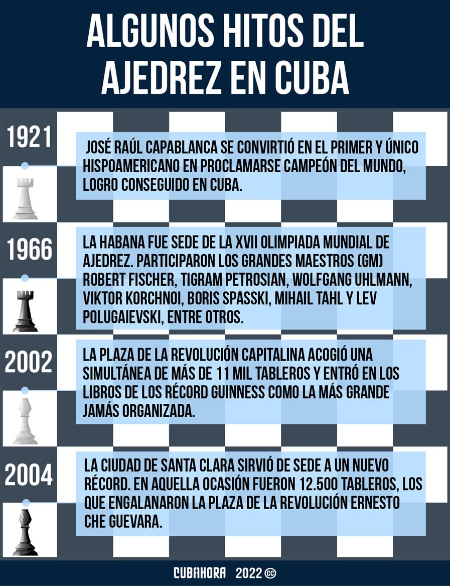 Hitos del ajedrez en Cuba Hitos del ajedrez en Cuba
