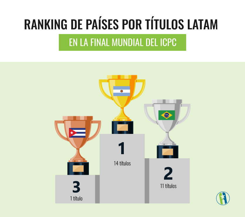 Ranking de LATAM en ICPC