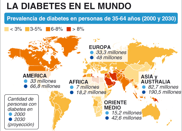 Diabetes en el mundo: proyección para 2030