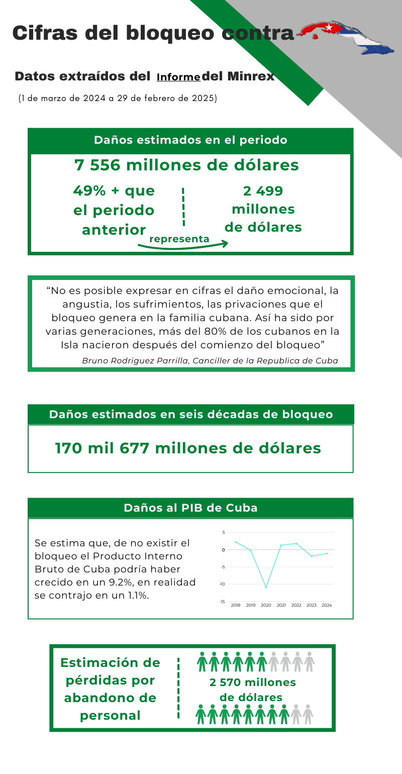 Afectaciones del bloqueo de EE.UU. contra Cuba. entre marzo de 2024 y febrero de 2025. Infografía: Cubahora