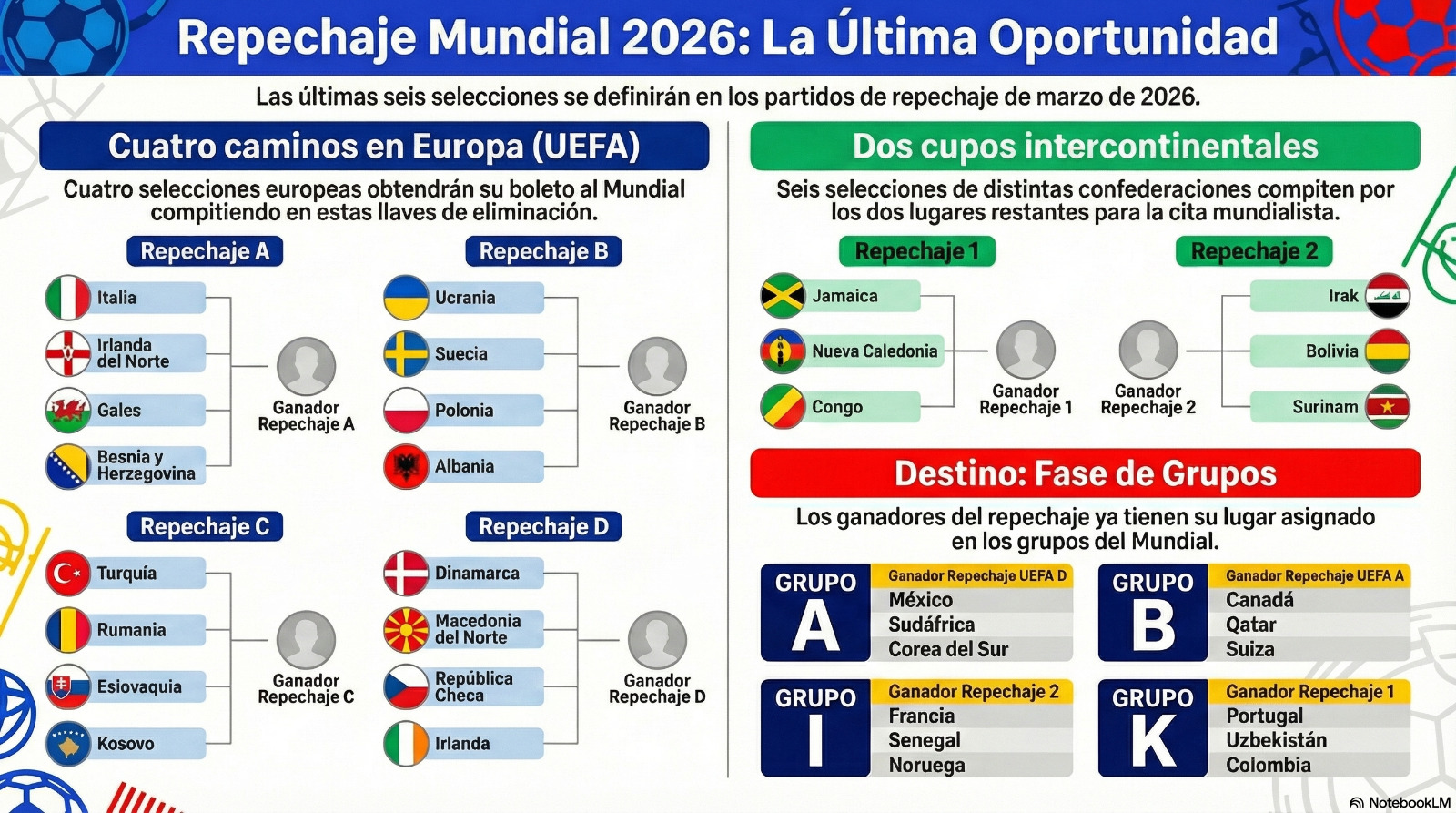 Lista la ruta al Mundial de Fútbol 2026